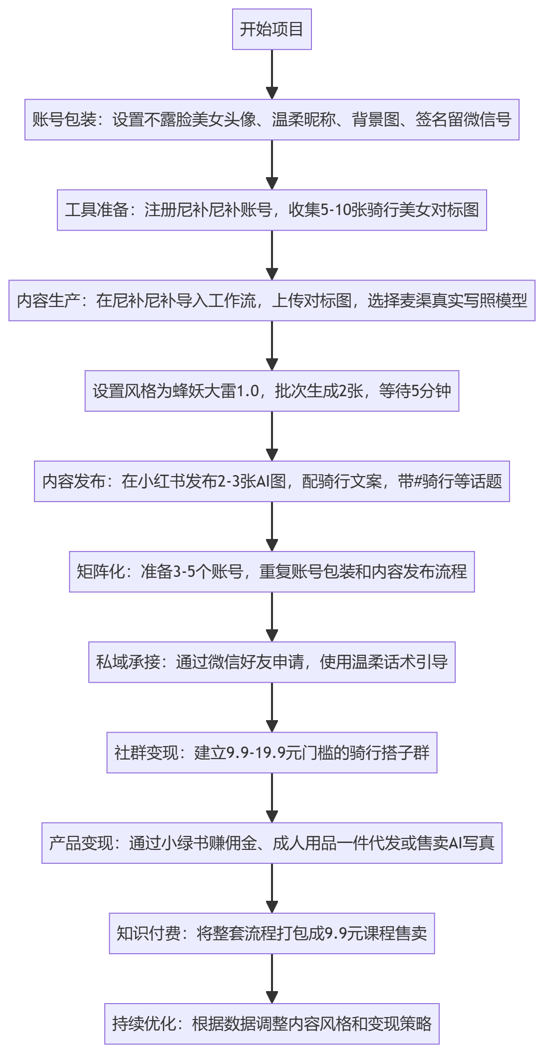 SOP执行流程图
